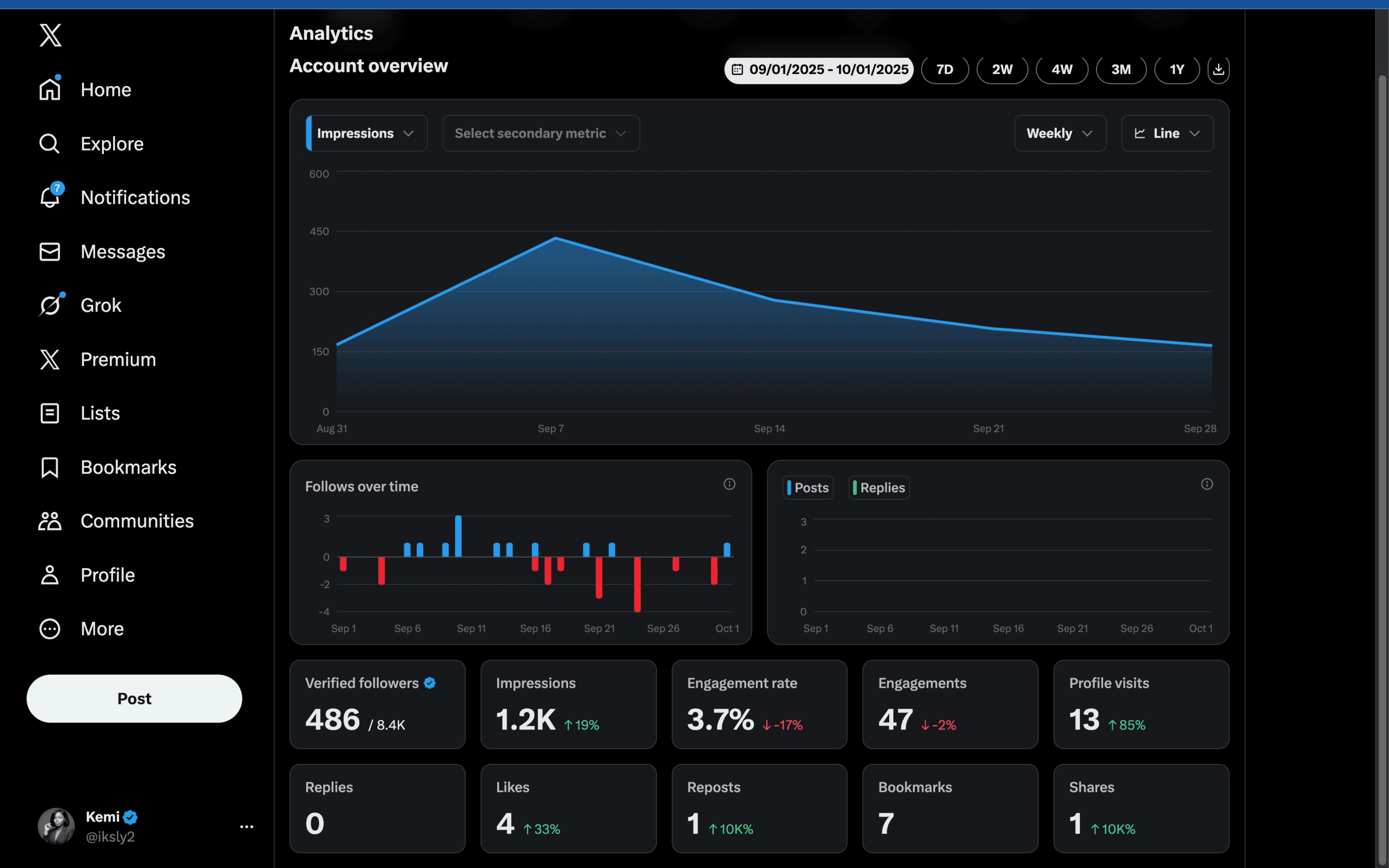 Before: From 1,000 impressions to 4.5 million in 4 weeks