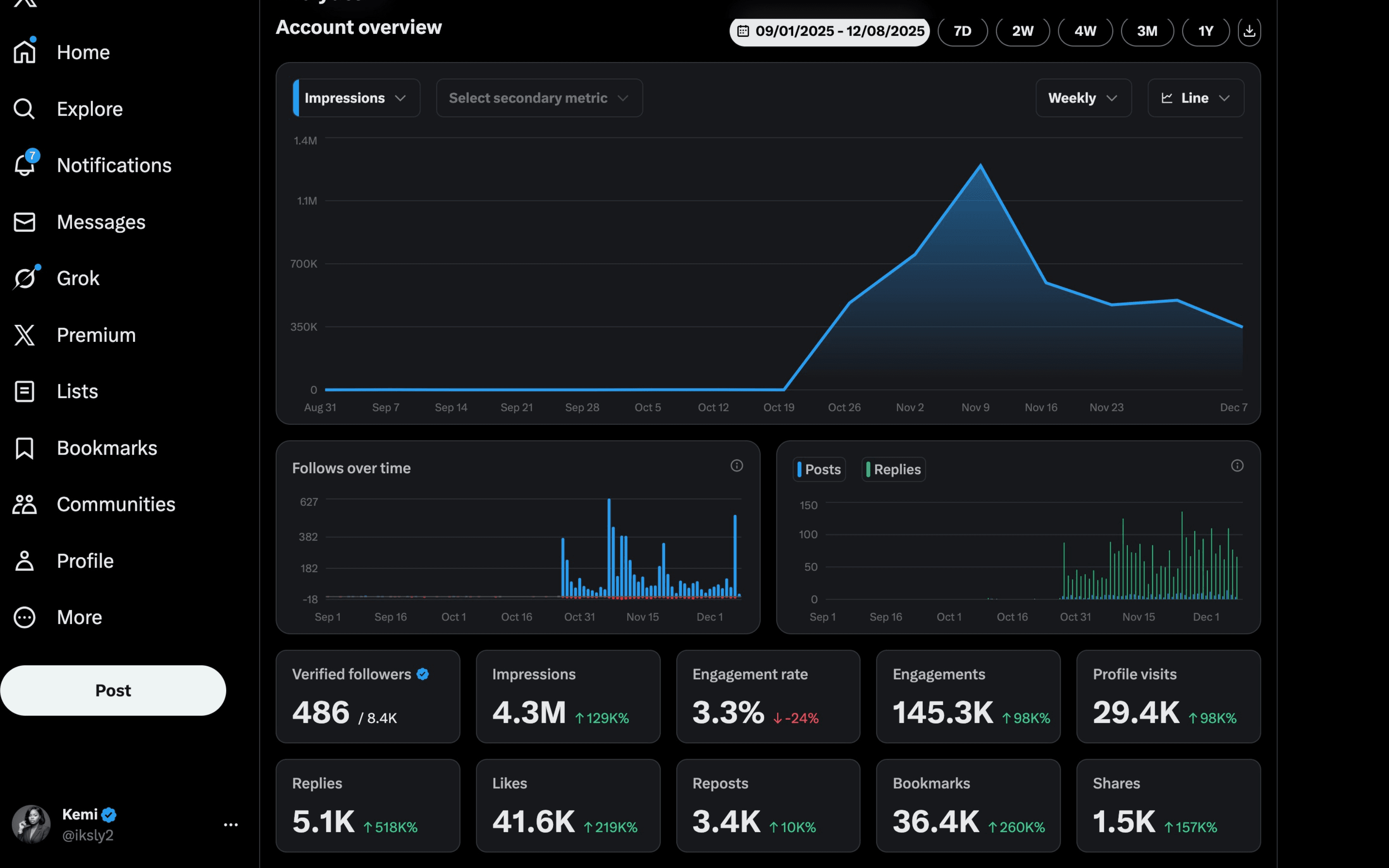 After: From 1,000 impressions to 4.5 million in 4 weeks